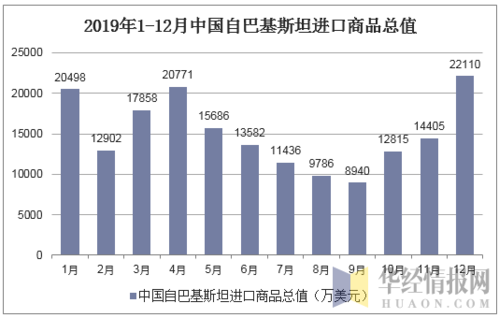 2012-2019年中国与巴基斯坦双边贸易额及贸易差额统计_贸易数据频道-